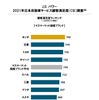 2021年日本自動車サービス満足度調査 顧客満足度ランキング（マスマーケット国産ブランド）