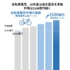 2020年度の自転車販売市場は2100億円超となり、過去最高