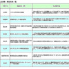 国交省、道路の社会実験17地域を選定