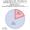 故障・不具合が原因となる事故や事故に遭いそうになった（ヒヤリハット）経験がありますか。