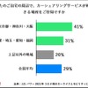 自宅周辺で、カーシェアリングサービスが利用できる場所を知っているか