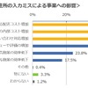 住所入力ミスにより、再送コストの増加が最多、内部人件費や問い合わせ対応工数の増加も多い