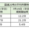 国道20号の平均所要時間