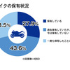 「3密回避」コロナ禍でバイクの利用増加　オークネット調べ