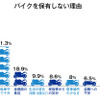 バイクを保有しない理由