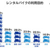 レンタルバイクの利用目的