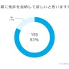 70歳以上の親を持つ子どもたち、8割以上が「免許を返納してほしい」