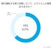 親が運転する車に同乗していてヒヤっとした瞬間があるか