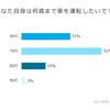 自分自身、何歳まで車を運転したいか