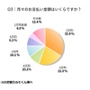 月々のお支払い金額はいくらですか？