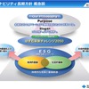 住友ゴム工業サステナビリティ長期方針