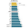 2021年 日本自動車初期品質調査 ブランド別ランキング