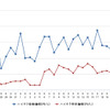 ハイオクガソリン実売価格（「e燃費」調べ）