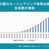 カーシェアリング車両台数と会員数の推移