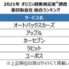 2021年 オリコン顧客満足度調査 車買取会社 総合ランキング