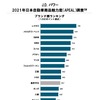 2021年 日本自動車商品魅力度調査 ブランド別ランキング