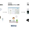 電脳交通とNearMeが連携して提供するサービスのイメージ