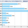 保険会社とのコンタクト手段はどのようなものを望むか