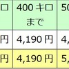 改定される優等列車のグリーン料金。新幹線で他社に跨る場合、それぞれの料金の合算となる。