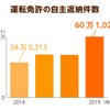 運転免許の自主返納