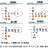 山手線主要駅のタイプ分析状況。