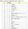 就職ブランドランキング調査（1～20位）