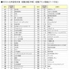 就職ブランドランキング調査（21～100位）