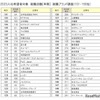 就職ブランドランキング調査（101～150位）