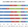 どのような用途で1番クルマを使うことが多いですか？