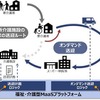 福祉・介護型MaaSのサービス基盤の概要