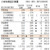 JR北海道2021年度2Q（7～9月）単体決算。四半期単体純利益は、第1四半期（1Q）単体より倍以上伸びており、国からの支援が功を奏している。