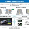 自動運転車を道路が支援する技術