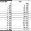 申請された通勤定期運賃（1カ月）の改定額と現行運賃との比較。