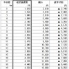 申請された通学定期運賃（1カ月）の改定額と現行運賃との比較。