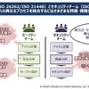 セーフティチーム（ISO 26262/ISO 21448）とセキュリティチーム（ISO/SAE 21434）それぞれの異なるプロセスを統合するにはさまざまな問題・課題がある