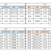 南栗橋～東武日光・新藤原間で運行している急行・区間急行の見直し内容。区間急行が大幅に普通化される。