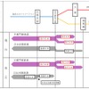 伊勢崎線における半蔵門線、日比谷線との直通列車では、日中に東武線内始終着駅の変更や一部列車の運行区間短縮が実施され、日比谷線直通では東武動物公園以北への乗入れがなくなる。