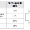 大口・多頻度割引の更なる拡充イメージ（最大割引率の場合）