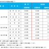 JR東日本各新幹線の運行本数の変化。