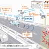 路車間通信技術を用いた高速道路の高度化イメージ
