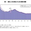 新成人人口および総人口に占める割合の推移