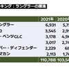 D-SUVランキング：ラングラーの躍進