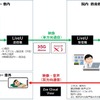 5Gを使って高精細リアルタイム映像と双方向音声を伝送するシステムのイメージ