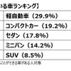乗っている車ランキング