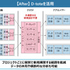 D-tote導入後