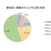 乗り換え・廃車のタイミングだと思う年数