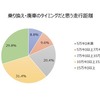 乗り換え・廃車のタイミングだと思う走行距離