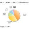 新型コロナ流行前に主に利用していた移動手段は何ですか？