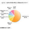 徒歩の利用が増えた理由は何ですか？