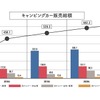 キャンピングカーの販売総額